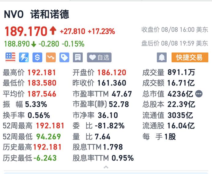 *肥药减**更胜大牌包？诺和诺德直逼LVMH，登顶欧洲？