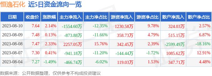恒逸石化(000703)8月10日主力资金净卖出1554.60万元