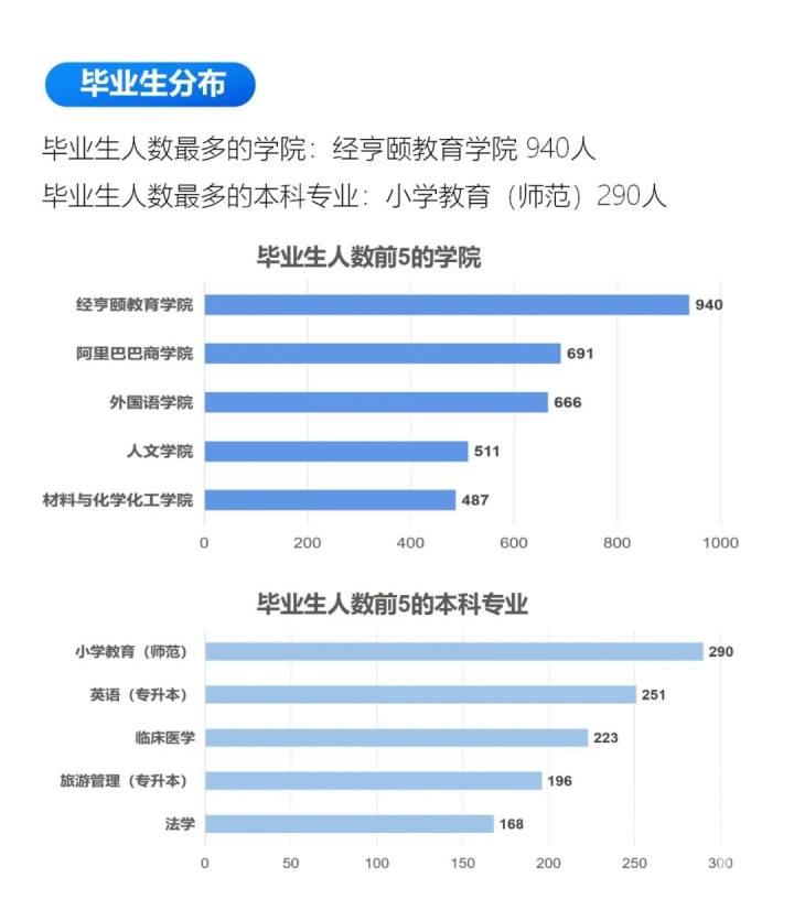 浙理工杭师大,浙理工在杭州认可度怎么样