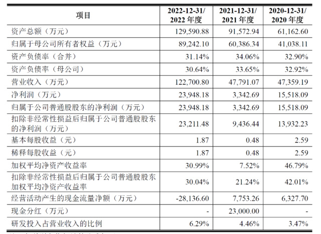 毛利率滑坡，突击分红！撤材料半年，聚成科技重启IPO？