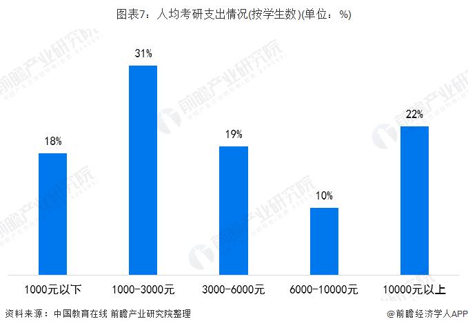 房租超学费三倍!考研上岸的人太多宿舍不够分了,研究生住哪儿?【附考研培训行业分析】