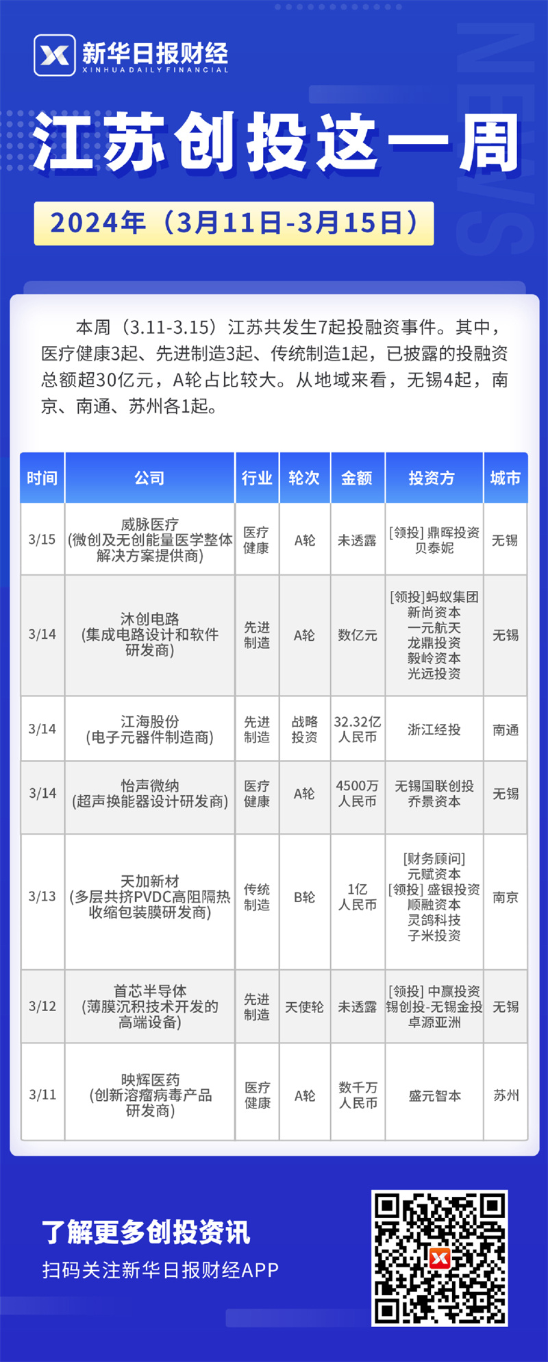 创投融资事件排名,江苏创投