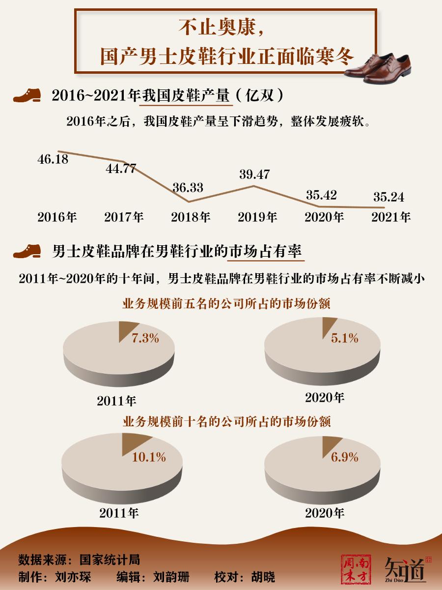 皮鞋大王卖劣质鞋,中国皮鞋大王