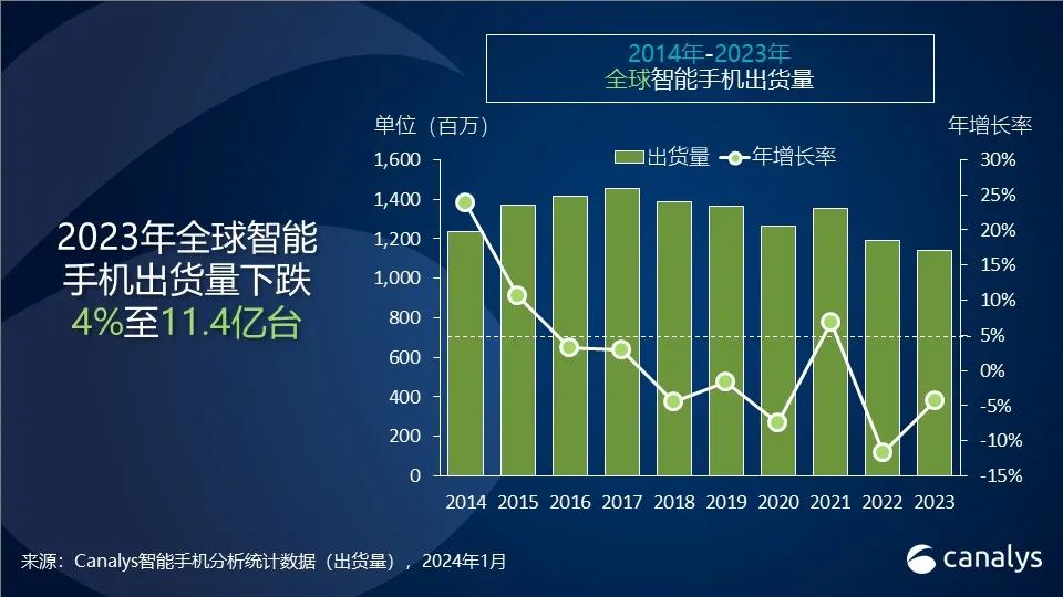 2025年全球智能手机出货量预测,canalys2021前三季度手机总销量