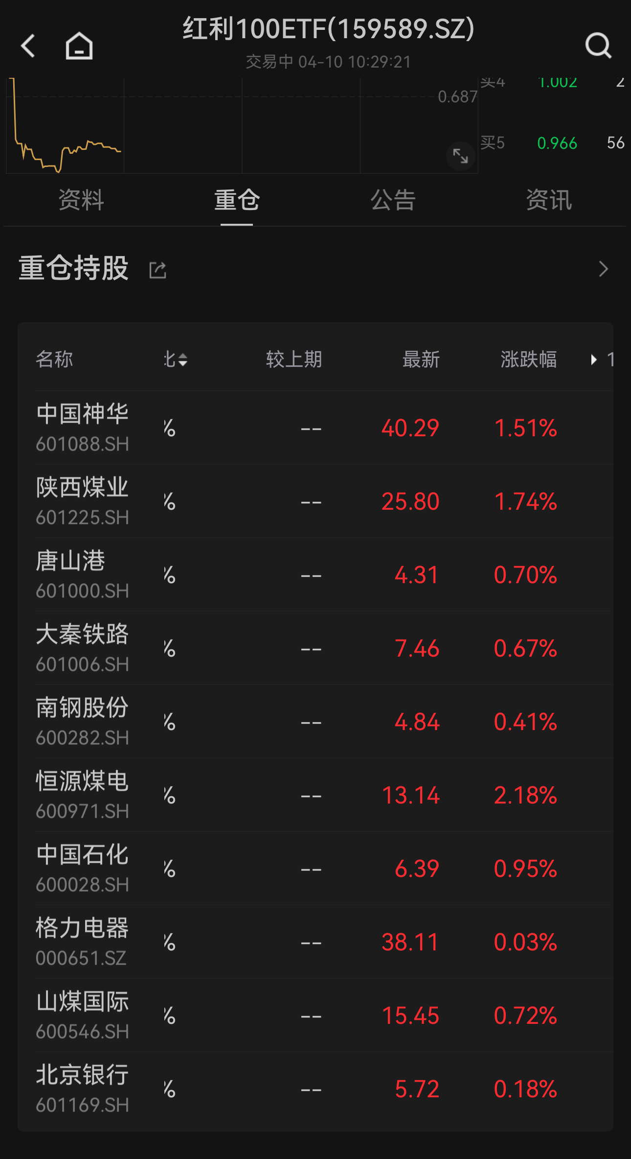 业绩披露月，红利策略防御性凸显！红利100ETF（159589）逆势上涨0.2%，十大权重股集体上涨，恒源煤电涨超2%
