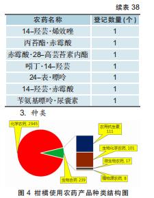 柑橘用农药一览表,全国柑橘种植面积排名
