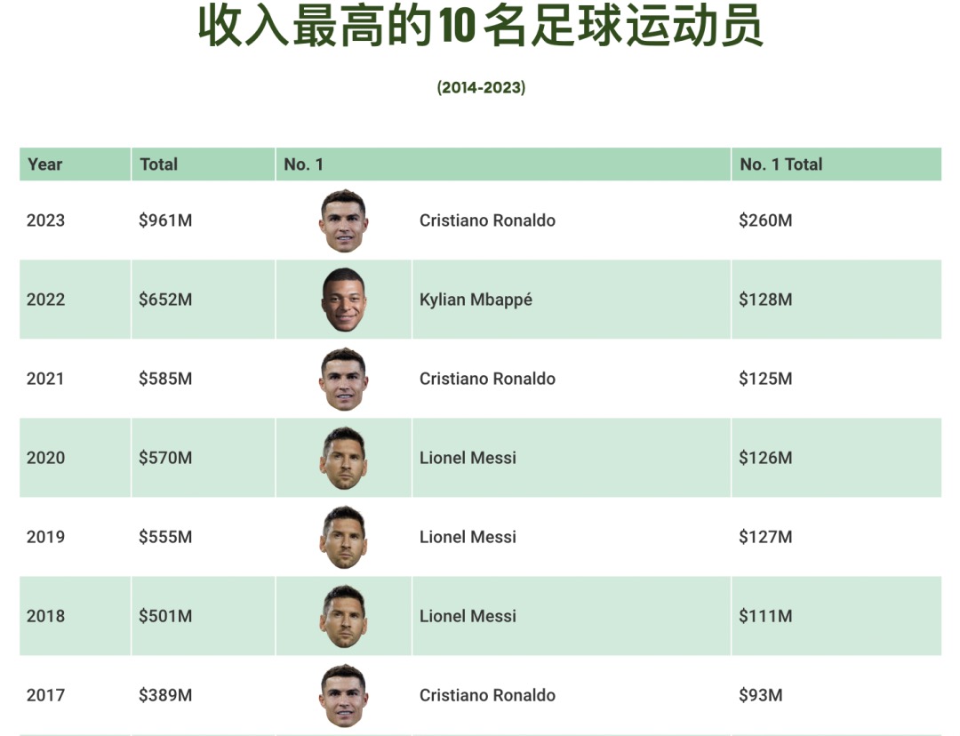 世界十大足球运动员收入排行榜,2023世界足球运动员收入
