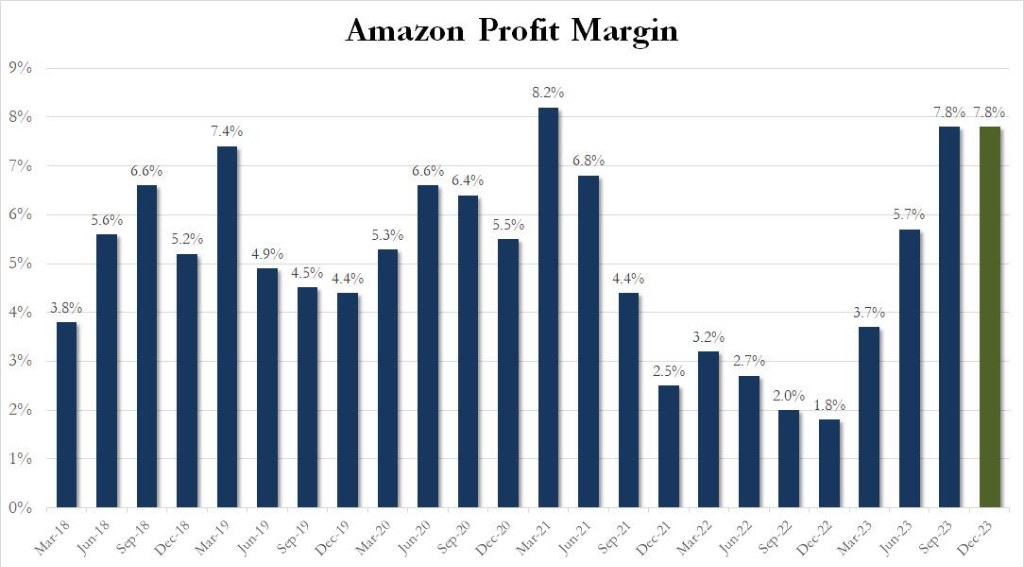 亚马逊公司一季度营收同比增长9%,亚马逊业绩增长情况
