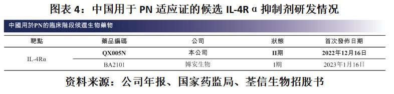 （上篇）荃信生物尚无产品实现商业化，核心在研产品最快进展为临床Ⅲ期