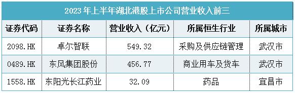 湖北上市公司超千亿市值排名,2022湖北营收十强企业