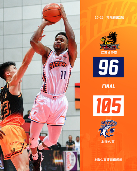 领先40分不换主力上海男篮,上海男篮开局1胜3负