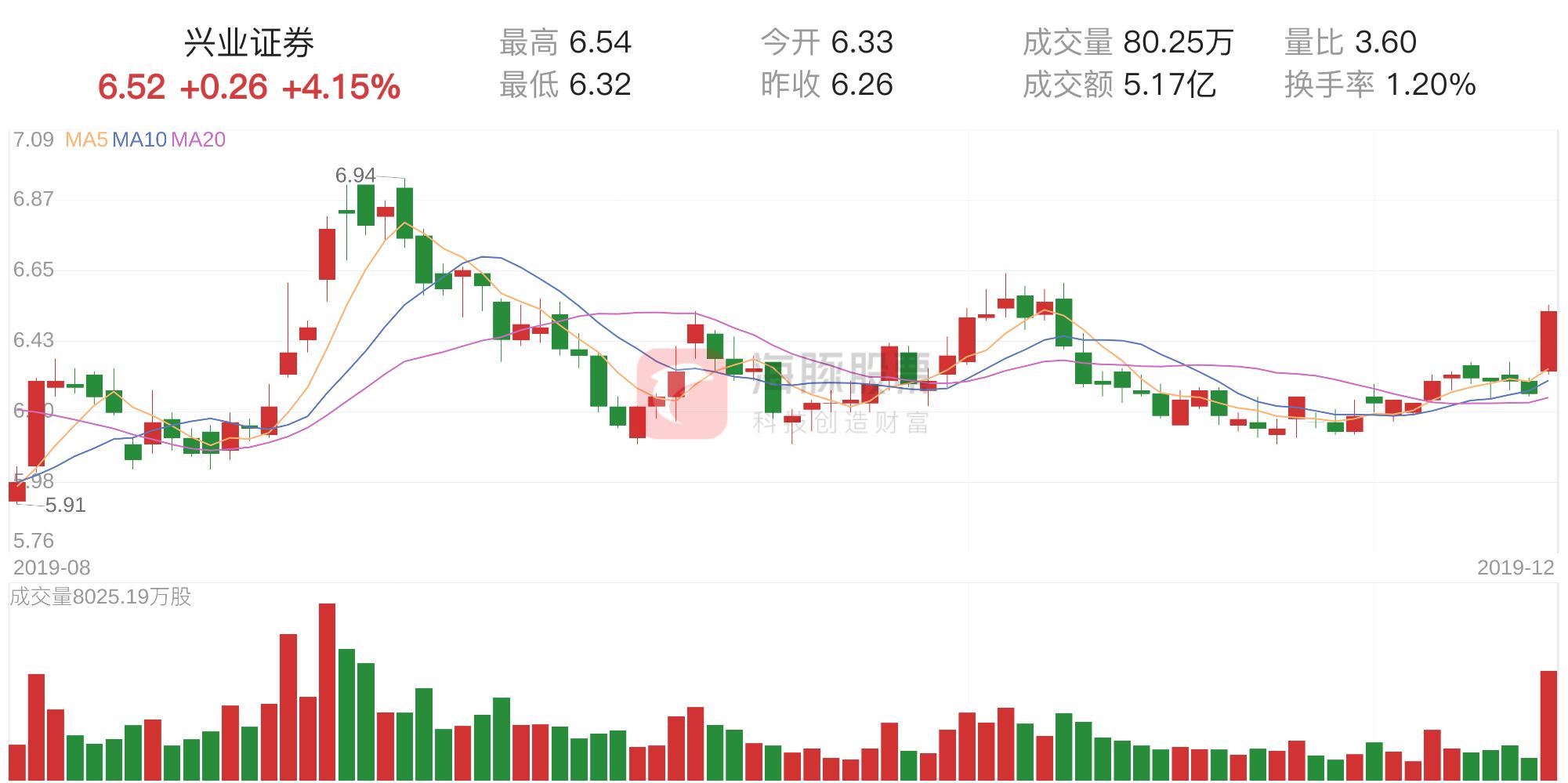 8月11日兴业证券资金主力流向,兴业证券早盘北向资金有流出吗
