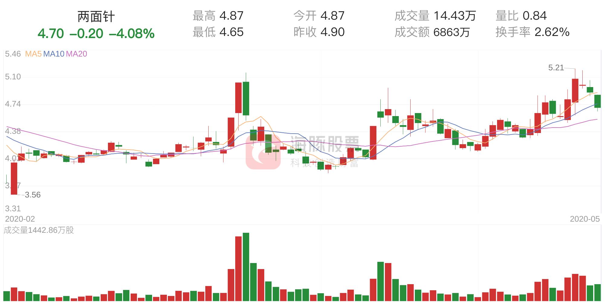 拿稳筹码走势分析,筹码获利比例快速变化分析